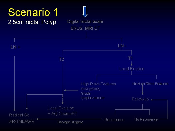 Scenario 1 2. 5 cm rectal Polyp Digital rectal exam ERUS MRI CT LN