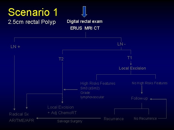 Scenario 1 2. 5 cm rectal Polyp Digital rectal exam ERUS MRI CT LN