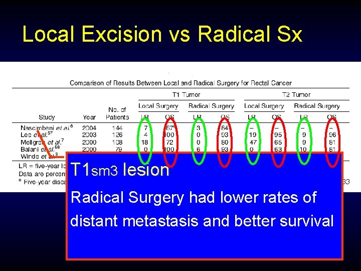 Local Excision vs Radical Sx T 1 sm 3 lesion Bretagnol et al. Dis