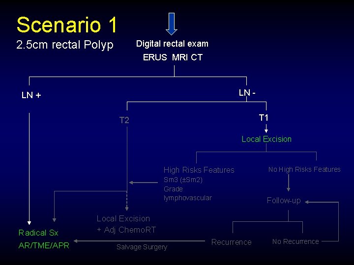 Scenario 1 2. 5 cm rectal Polyp Digital rectal exam ERUS MRI CT LN