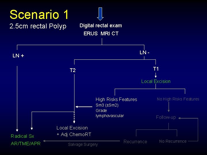 Scenario 1 2. 5 cm rectal Polyp Digital rectal exam ERUS MRI CT LN