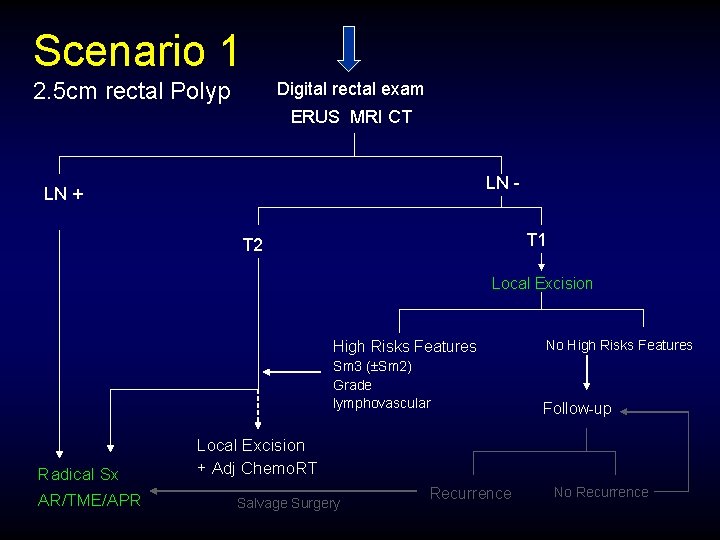 Scenario 1 2. 5 cm rectal Polyp Digital rectal exam ERUS MRI CT LN