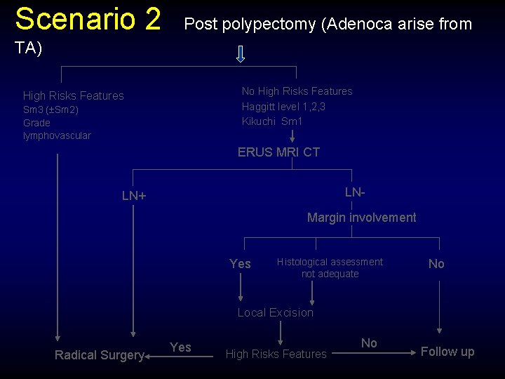 Scenario 2 Post polypectomy (Adenoca arise from TA) No High Risks Features Haggitt level