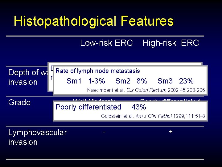 Histopathological Features Low-risk ERC High-risk ERC Best estimate of the probability of regional LN