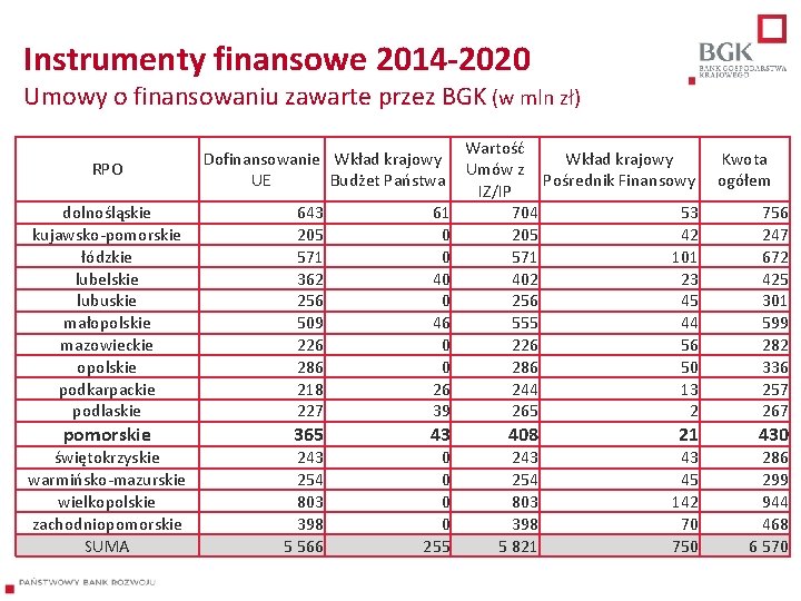 Instrumenty finansowe 2014 -2020 Umowy o finansowaniu zawarte przez BGK (w mln zł) RPO