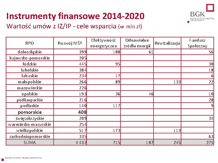 Instrumenty finansowe 2014 -2020 Wartość umów z IZ/IP - cele wsparcia (w mln zł)