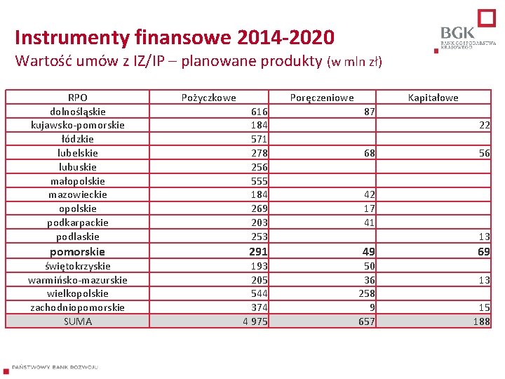 Instrumenty finansowe 2014 -2020 Wartość umów z IZ/IP – planowane produkty (w mln zł)