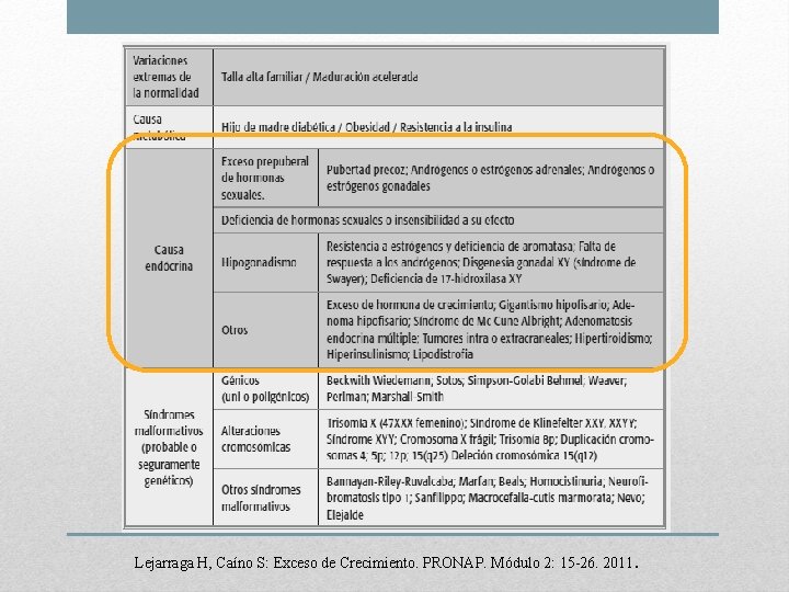 Lejarraga H, Caíno S: Exceso de Crecimiento. PRONAP. Módulo 2: 15 -26. 2011. 