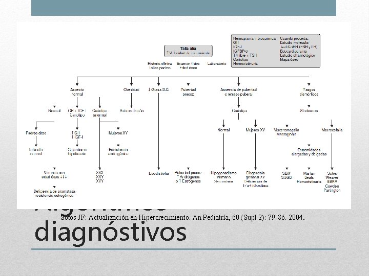 Algoritmos diagnóstivos Sotos JF: Actualización en Hipercrecimiento. An Pediatría, 60 (Supl 2): 79 -86.