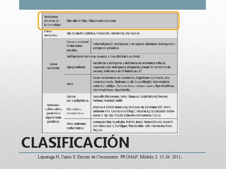 CLASIFICACIÓN Lejarraga H, Caíno S: Exceso de Crecimiento. PRONAP. Módulo 2: 15 -26. 2011.