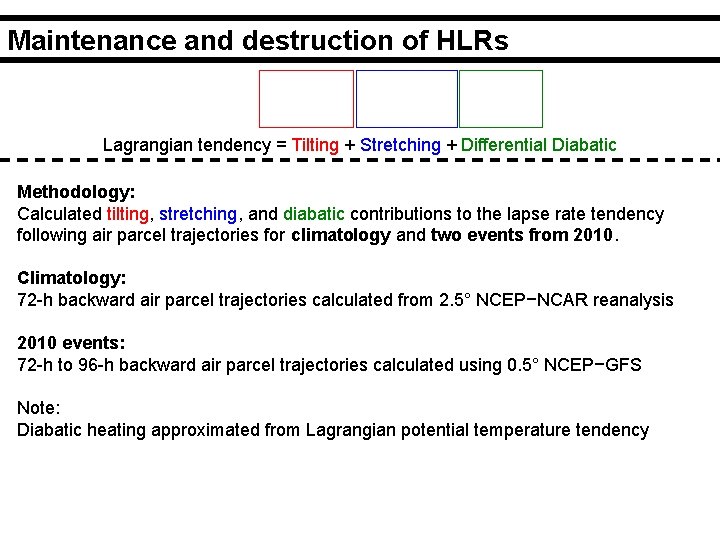 Maintenance and destruction of HLRs Lagrangian tendency = Tilting + Stretching + Differential Diabatic