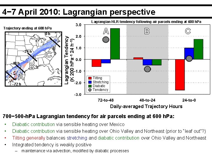 4− 7 April 2010: Lagrangian perspective Lagrangian HLR tendency following air parcels ending at