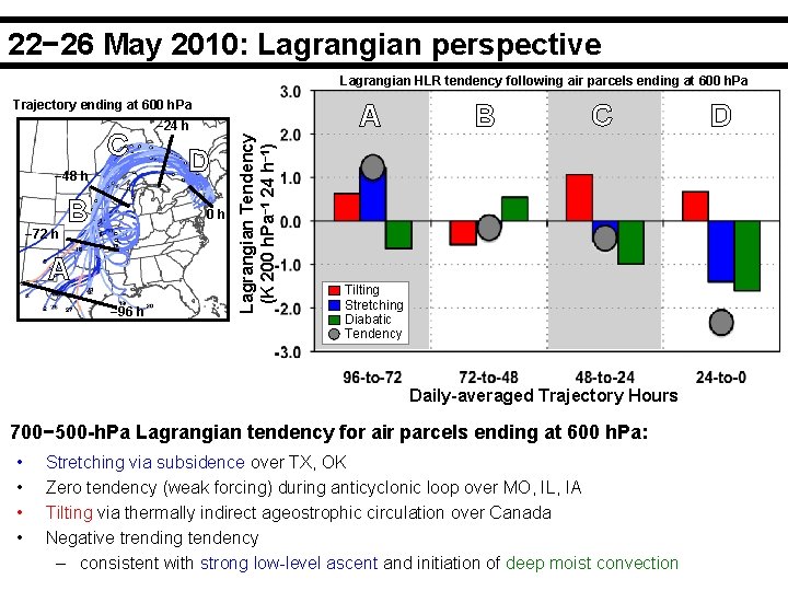 22− 26 May 2010: Lagrangian perspective Lagrangian HLR tendency following air parcels ending at