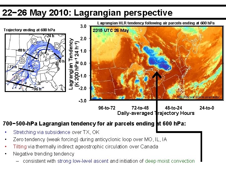 22− 26 May 2010: Lagrangian perspective Lagrangian HLR tendency following air parcels ending at