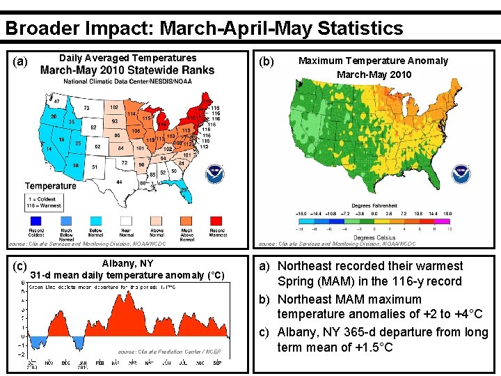 Broader Impact: March-April-May Statistics (a) Daily Averaged Temperatures source: Climate Services and Monitoring Division,