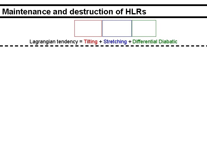 Maintenance and destruction of HLRs Lagrangian tendency = Tilting + Stretching + Differential Diabatic