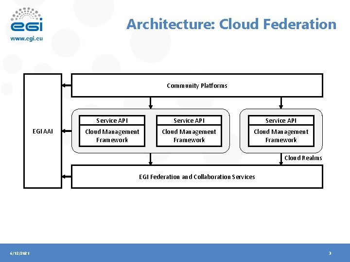 Architecture: Cloud Federation Community Platforms EGI AAI Service API Cloud Management Framework Cloud Realms