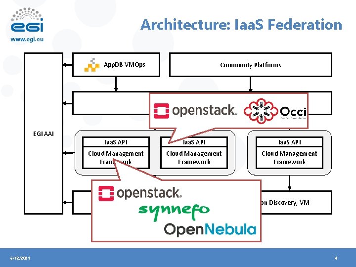 Architecture: Iaa. S Federation App. DB VMOps Community Platforms Iaa. S Federated Access Tools
