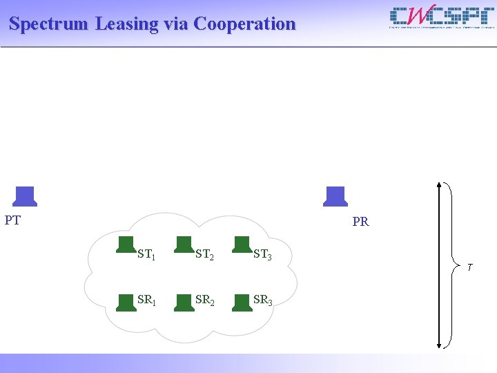 Spectrum Leasing via Cooperation PT PR ST 1 ST 2 ST 3 SR 1