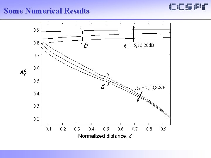 Some Numerical Results 0. 9 0. 8 b g. S = 5, 10, 20