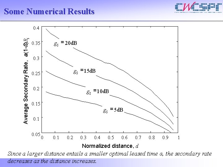 Some Numerical Results Average Secondary Rate, a(1 -ß)Ri 0. 4 g. S = 20