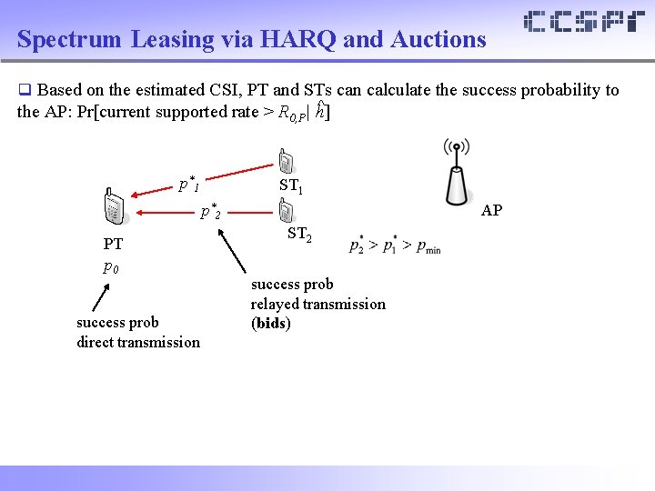 Spectrum Leasing via HARQ and Auctions q Based on the estimated CSI, PT and