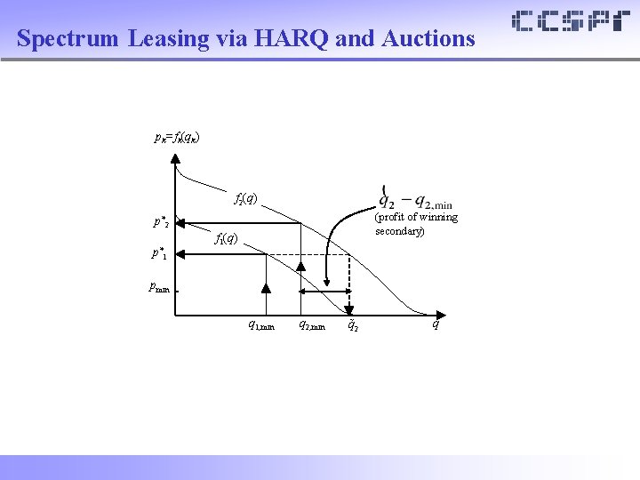 Spectrum Leasing via HARQ and Auctions pk=fk(qk) f 2(q) (profit of winning secondary) p*2