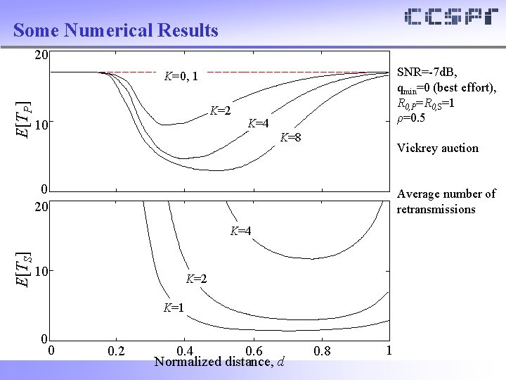 Some Numerical Results 20 SNR=-7 d. B, qmin=0 (best effort), R 0, P=R 0,
