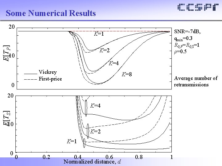 Some Numerical Results 20 SNR=-7 d. B, qmin=0. 3 R 0, P=R 0, S=1