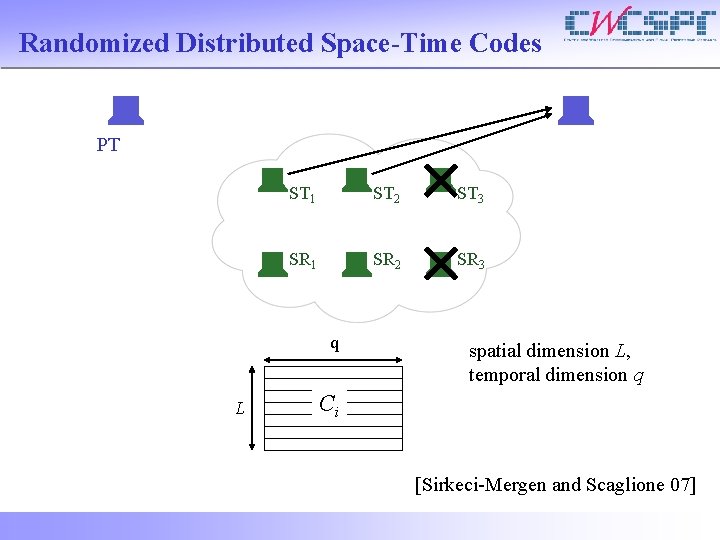 Randomized Distributed Space-Time Codes PT ST 1 ST 2 ST 3 SR 1 SR