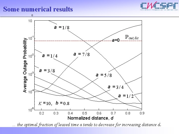 Some numerical results 0 10 Average Outage Probability a =1/ 8 -1 10 -2