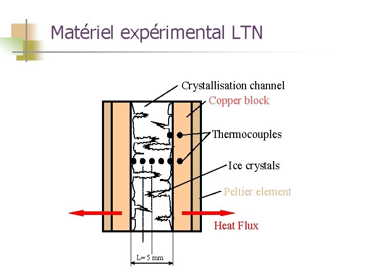 Matériel expérimental LTN Crystallisation channel Copper block Thermocouples Ice crystals Peltier element Heat Flux