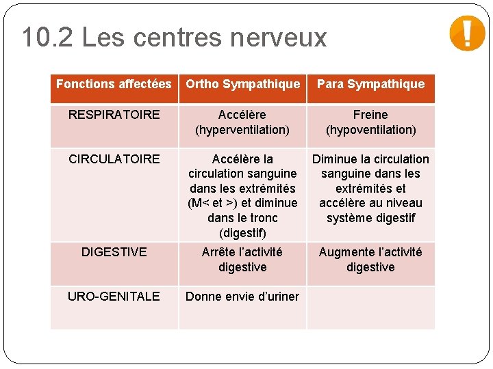 10. 2 Les centres nerveux Fonctions affectées Ortho Sympathique Para Sympathique RESPIRATOIRE Accélère (hyperventilation)
