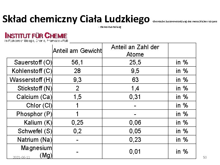 Skład chemiczny Ciała Ludzkiego Chemische Zusammensetzung des menschlichen Körpers - Elementverteilung 56, 1 28