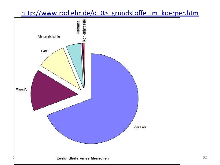 http: //www. rodiehr. de/d_03_grundstoffe_im_koerper. htm • Składniki ciała człowieka – ilustracja 2021 -06 -11