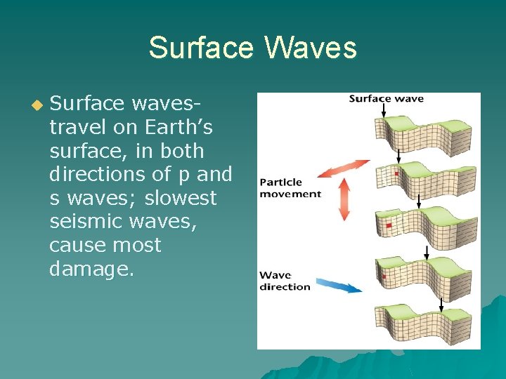 Surface Waves u Surface wavestravel on Earth’s surface, in both directions of p and