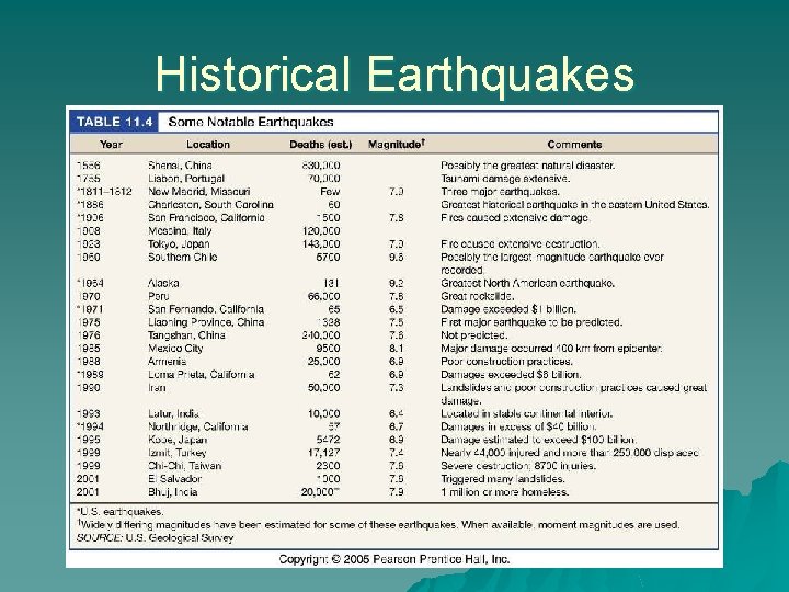 Historical Earthquakes 