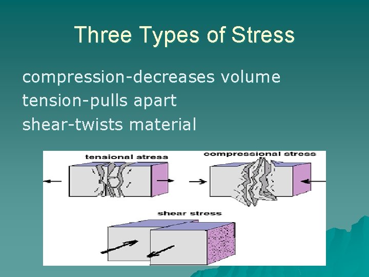 Three Types of Stress compression-decreases volume tension-pulls apart shear-twists material 