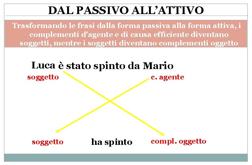 DAL PASSIVO ALL’ATTIVO Trasformando le frasi dalla forma passiva alla forma attiva, i complementi