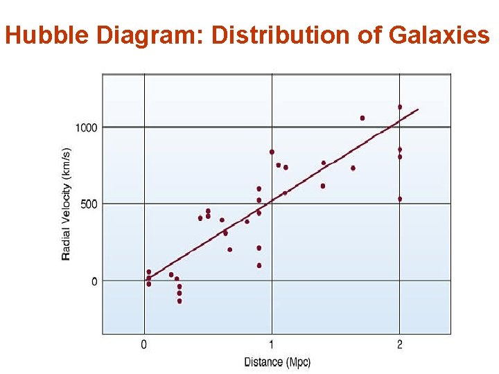 Hubble Diagram: Distribution of Galaxies 