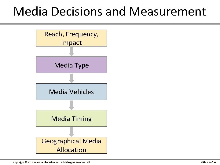 Media Decisions and Measurement Reach, Frequency, Impact Media Type Media Vehicles Media Timing Geographical