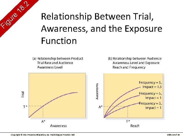 g i F e r u 2. 18 Relationship Between Trial, Awareness, and the