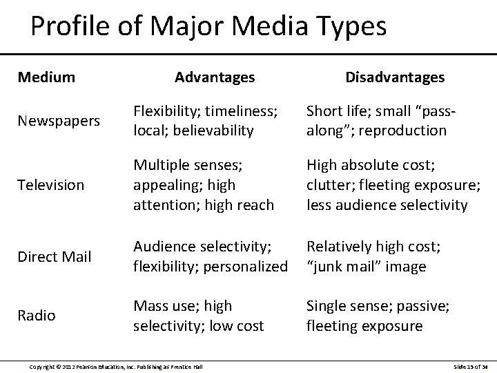 Profile of Major Media Types Medium Advantages Disadvantages Newspapers Flexibility; timeliness; local; believability Short