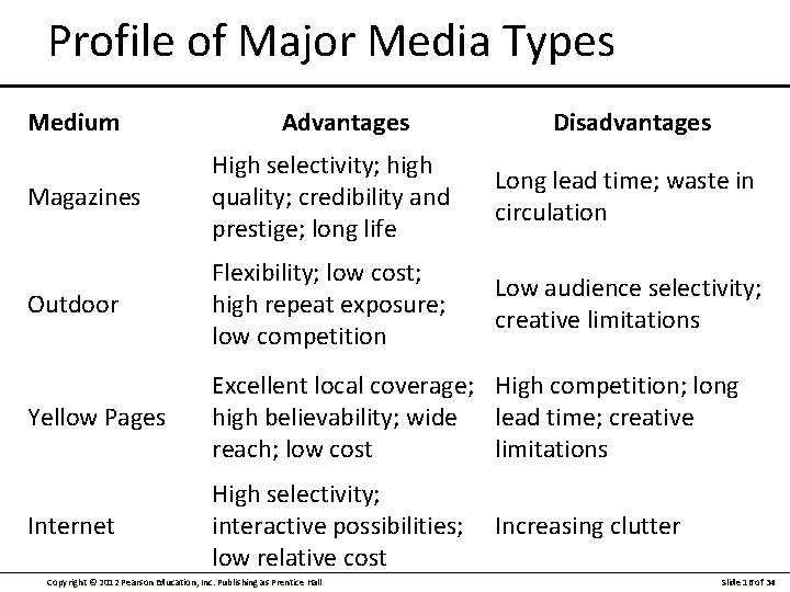 Profile of Major Media Types Medium Advantages Disadvantages Magazines High selectivity; high quality; credibility