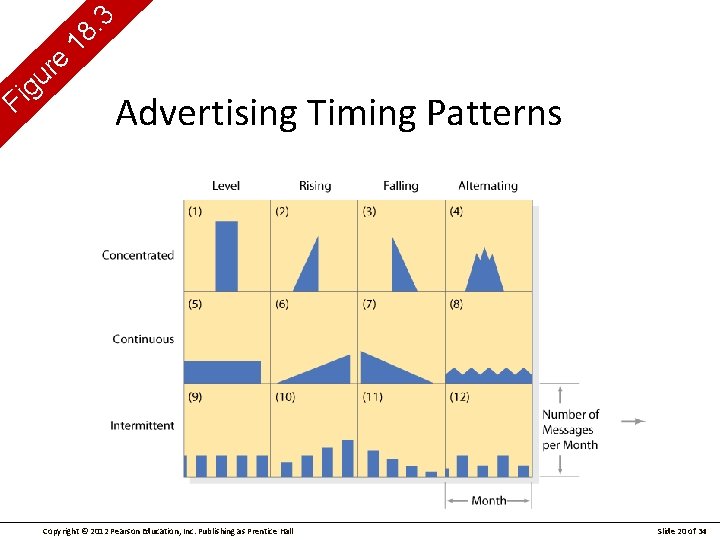 g i F e r u 3. 18 Advertising Timing Patterns Copyright © 2012