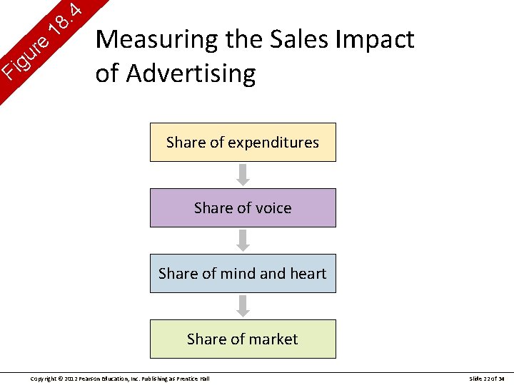 g i F e r u 4. 18 Measuring the Sales Impact of Advertising