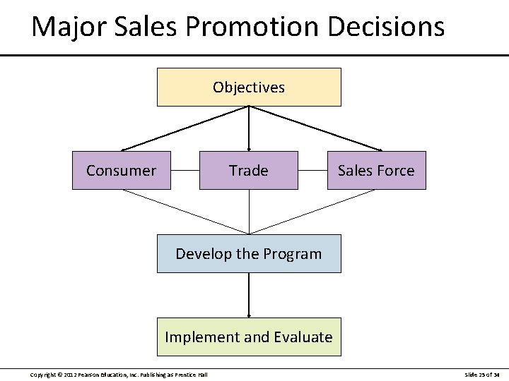 Major Sales Promotion Decisions Objectives Consumer Trade Sales Force Develop the Program Implement and