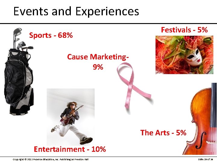 Events and Experiences Sports - 68% Festivals - 5% Cause Marketing 9% The Arts