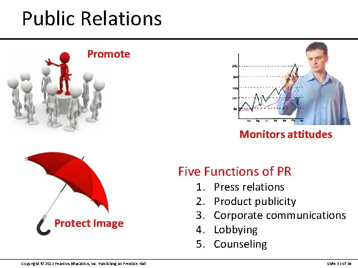 Public Relations Promote Monitors attitudes Five Functions of PR Protect Image Copyright © 2012