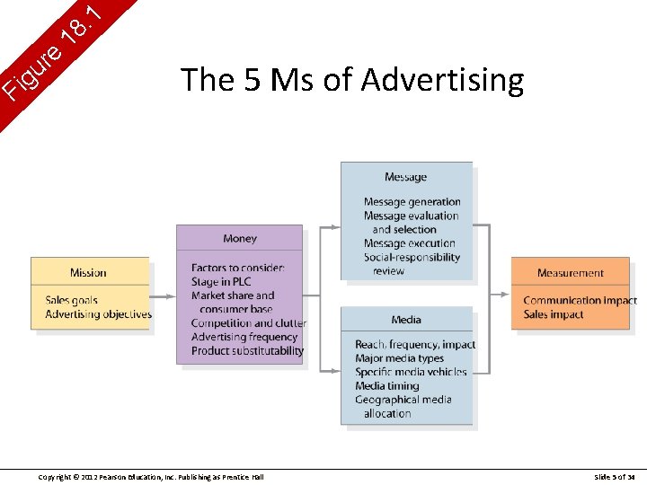 g i F e r u 1. 18 The 5 Ms of Advertising Copyright